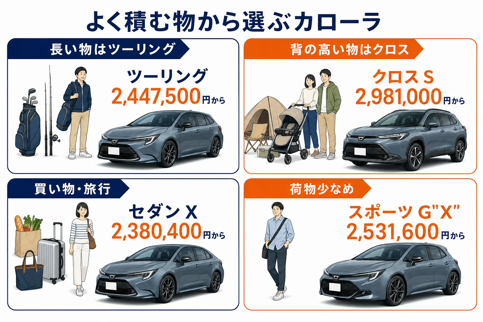よく積む物から選ぶカローラのモデルを示した図解
