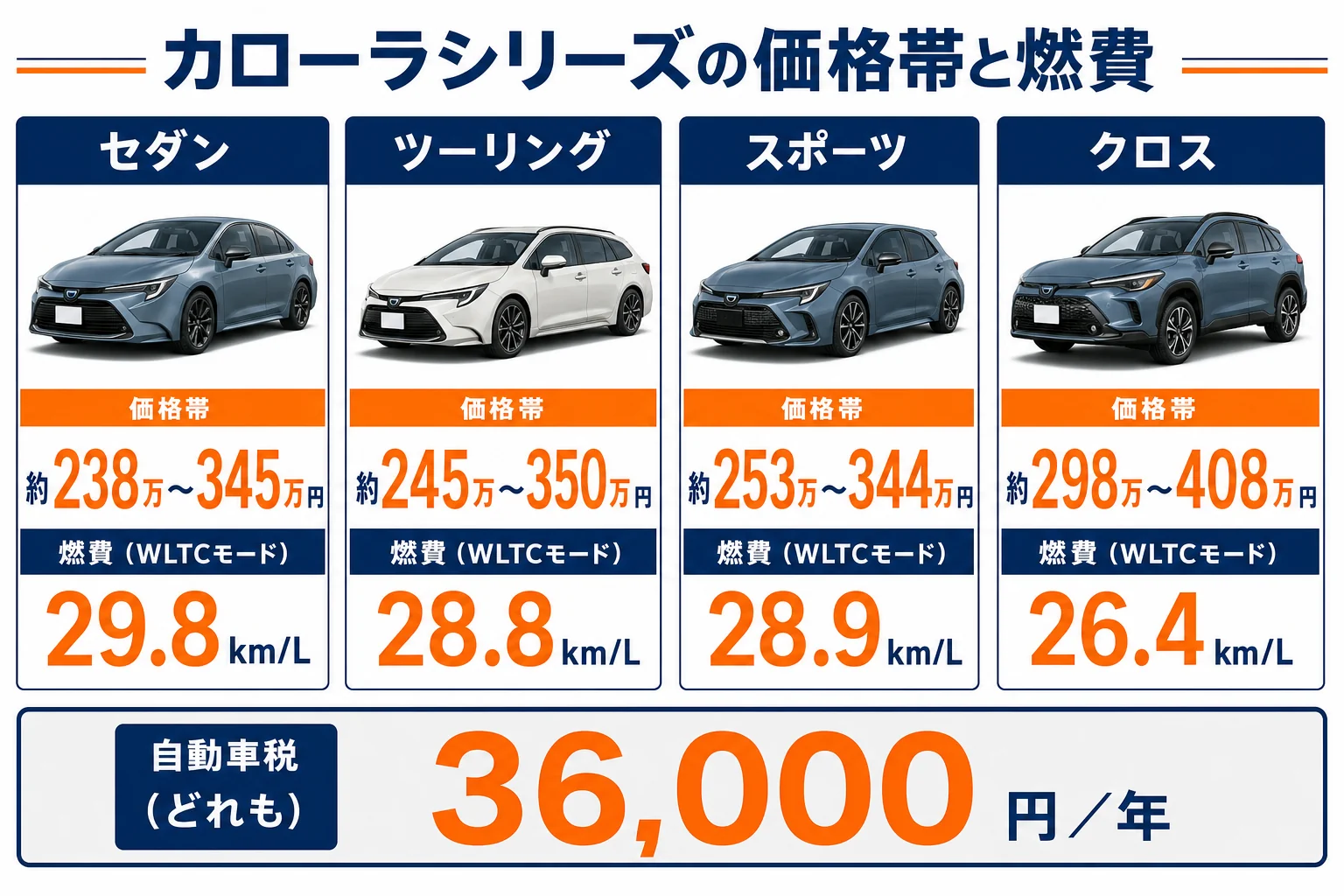 カローラシリーズのモデル別の価格帯と燃費を並べた図解