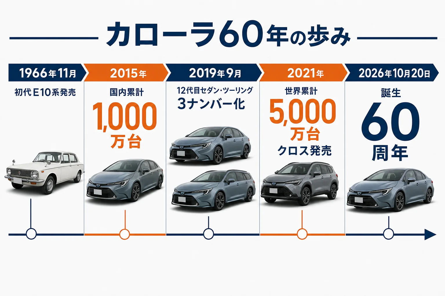 カローラ誕生から60周年までの歩みの図解