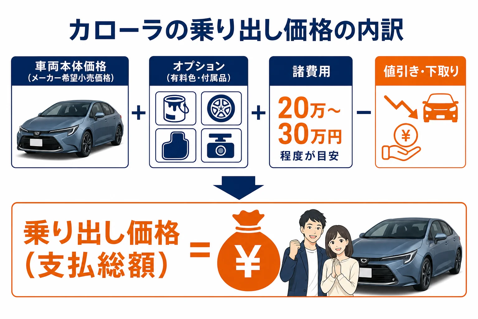 カローラの乗り出し価格の内訳を示した図解