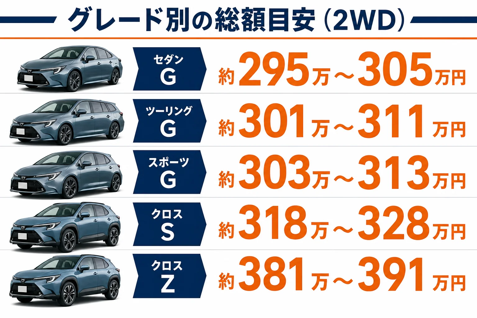 カローラシリーズ4モデルのグレード別総額目安を並べた図解
