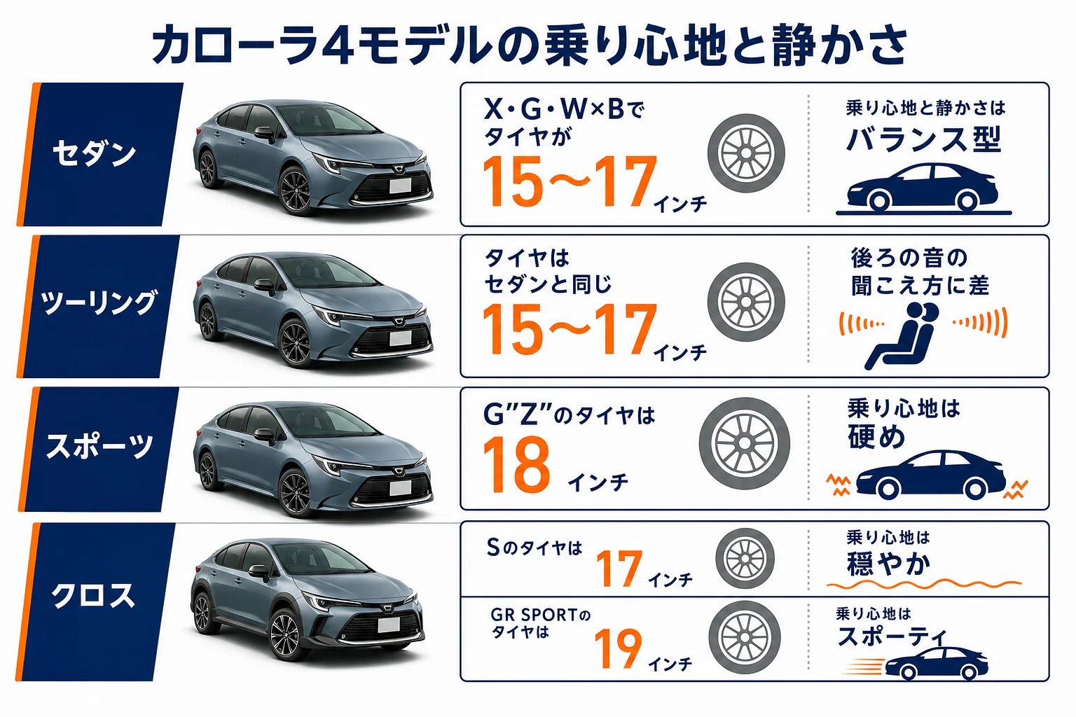 カローラ4モデルの乗り心地と静かさの傾向を比べた図解
