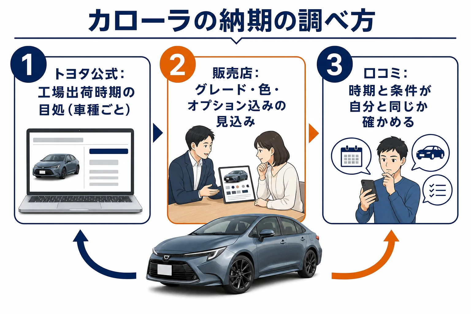 カローラの納期を調べる3つの方法の図解