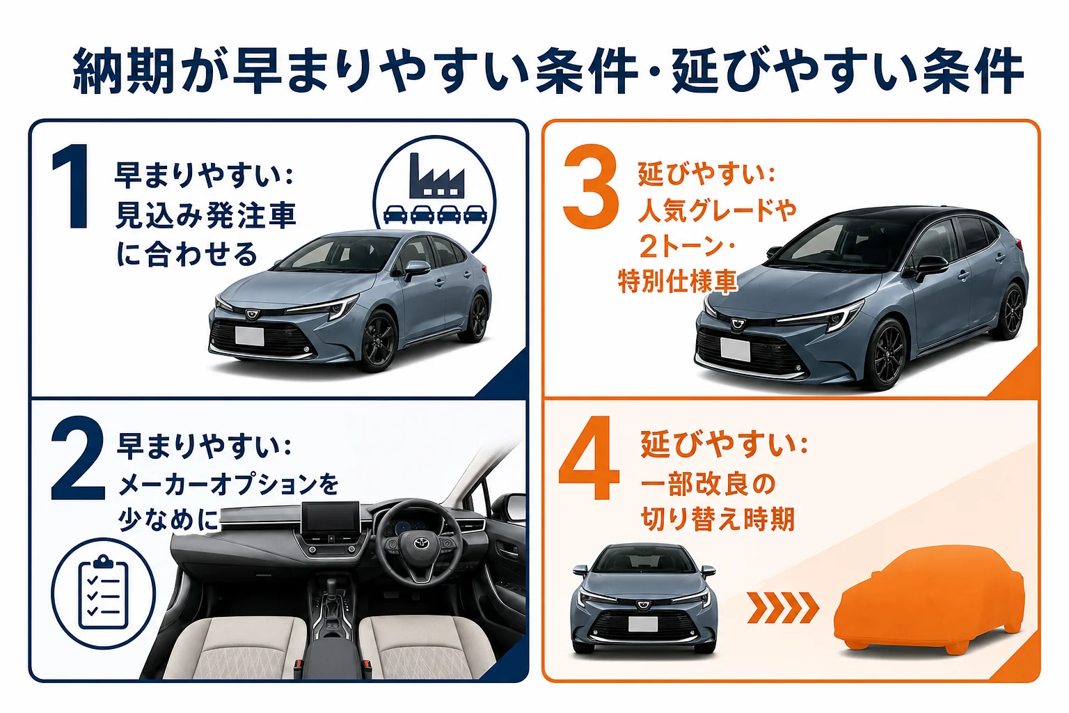 納期が早まりやすい条件と延びやすい条件の図解