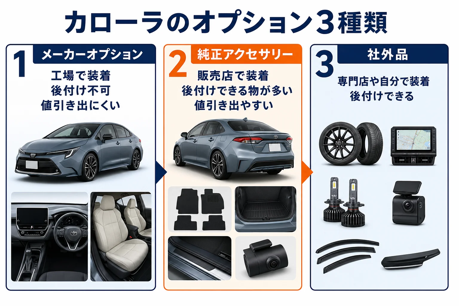 カローラのオプション3種類の違いを示した図解