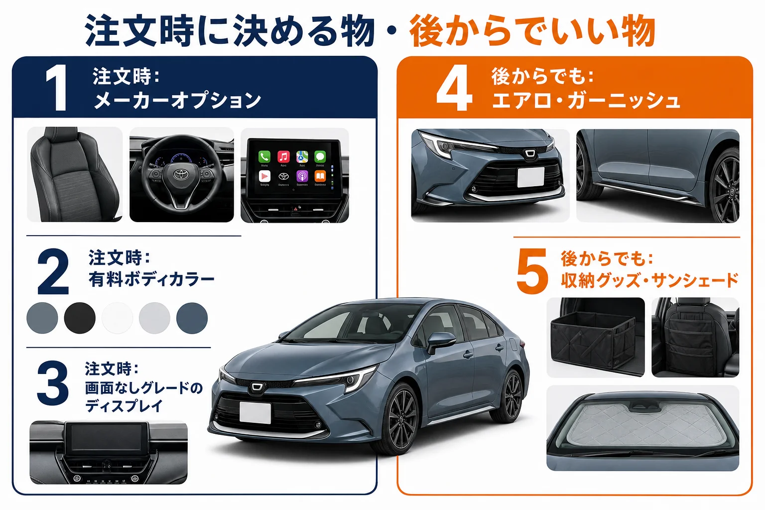 注文時に決めるオプションと後から付けられるオプションの図解