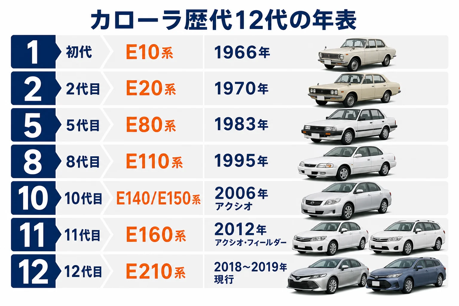 カローラ歴代12代の型式と発売年を並べた年表の図解