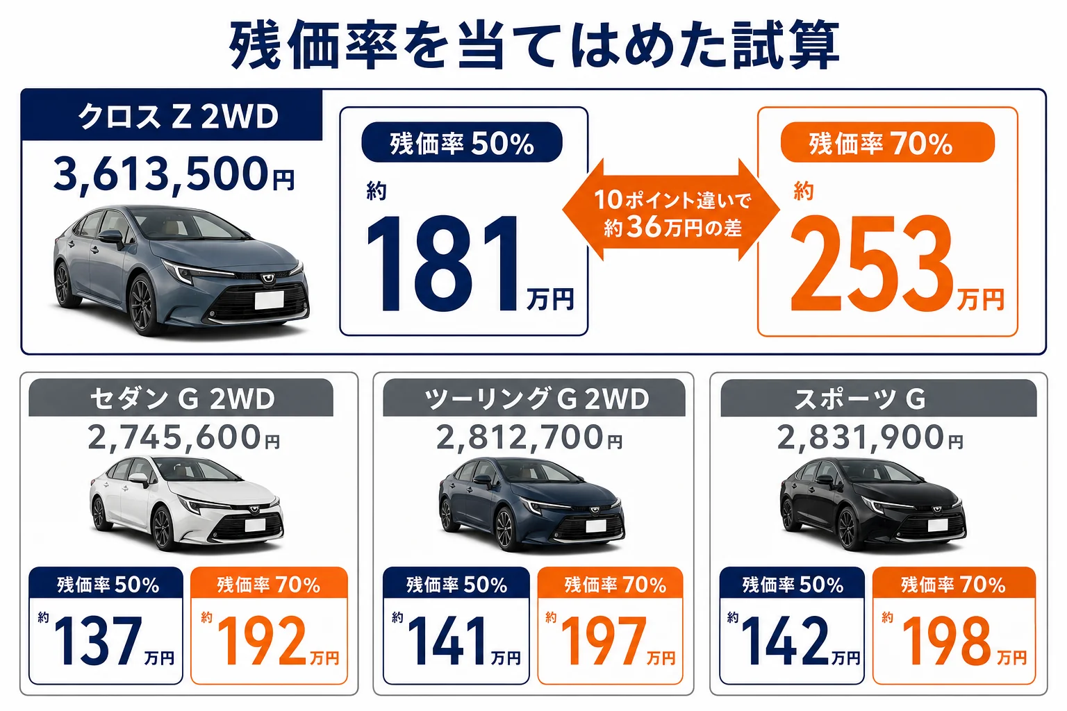 カローラシリーズのモデル別に残価率を当てはめた試算を並べた図解