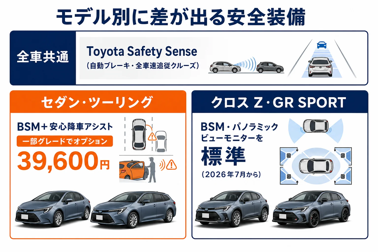 カローラシリーズのモデル別に安全装備の違いを比べた図解