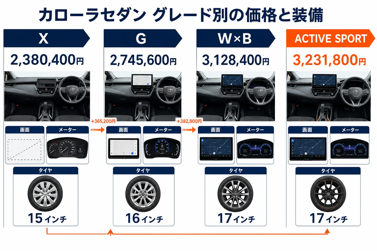 カローラセダンのグレード別価格と主な装備差の図解