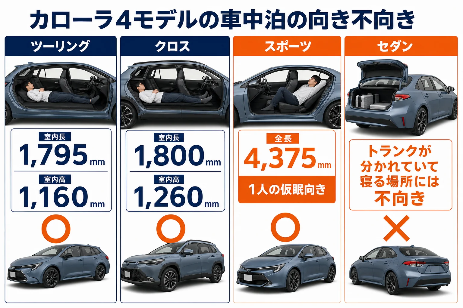 カローラシリーズ4モデルの車中泊の向き不向きを比べた図解