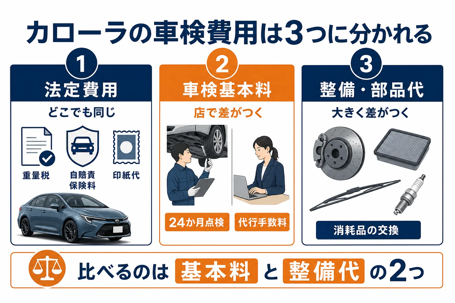 カローラの車検費用を法定費用・基本料・整備代に分けた図解