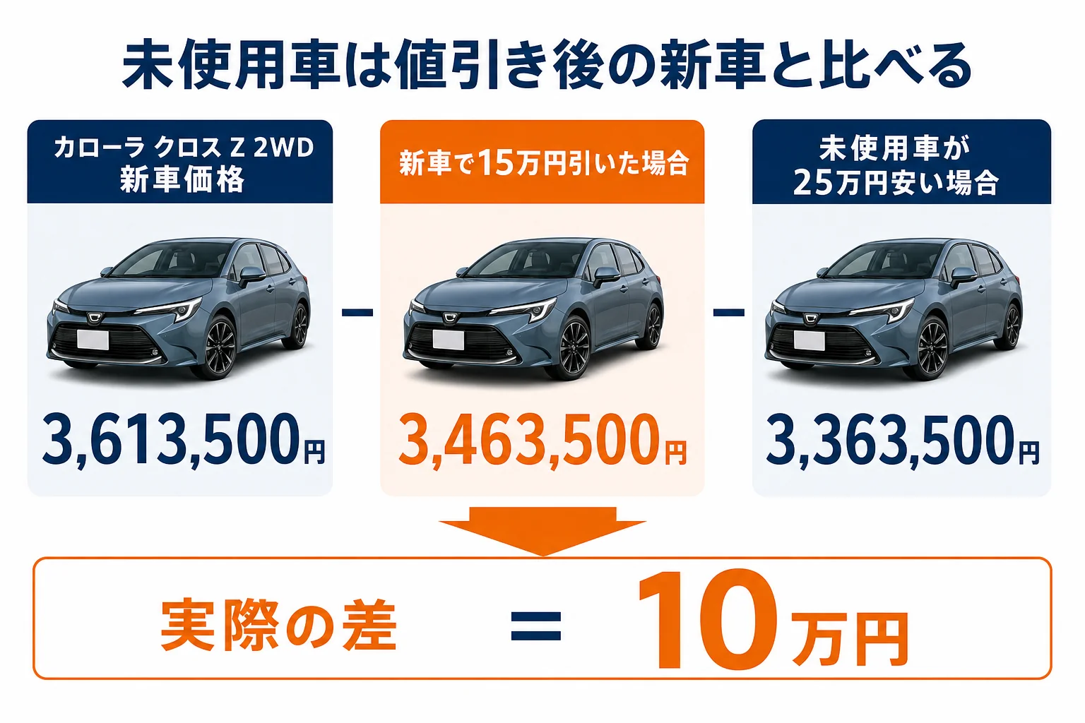 新車の値引き後価格と未使用車の価格を並べた図解