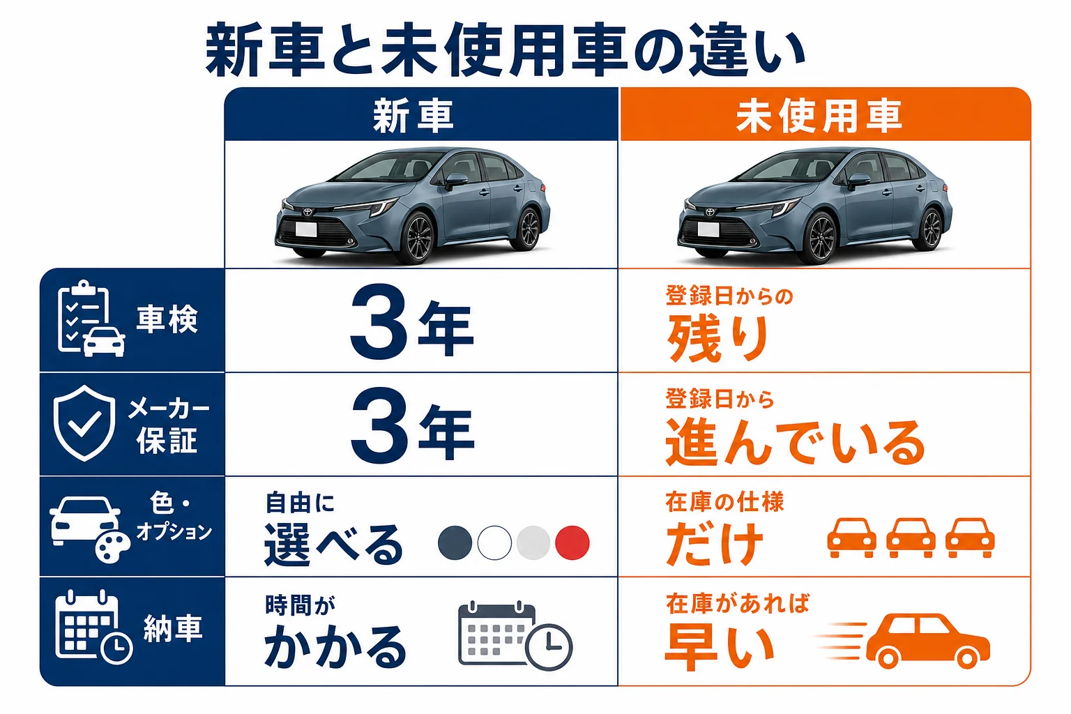 新車と未使用車の条件の違いを左右に並べた図