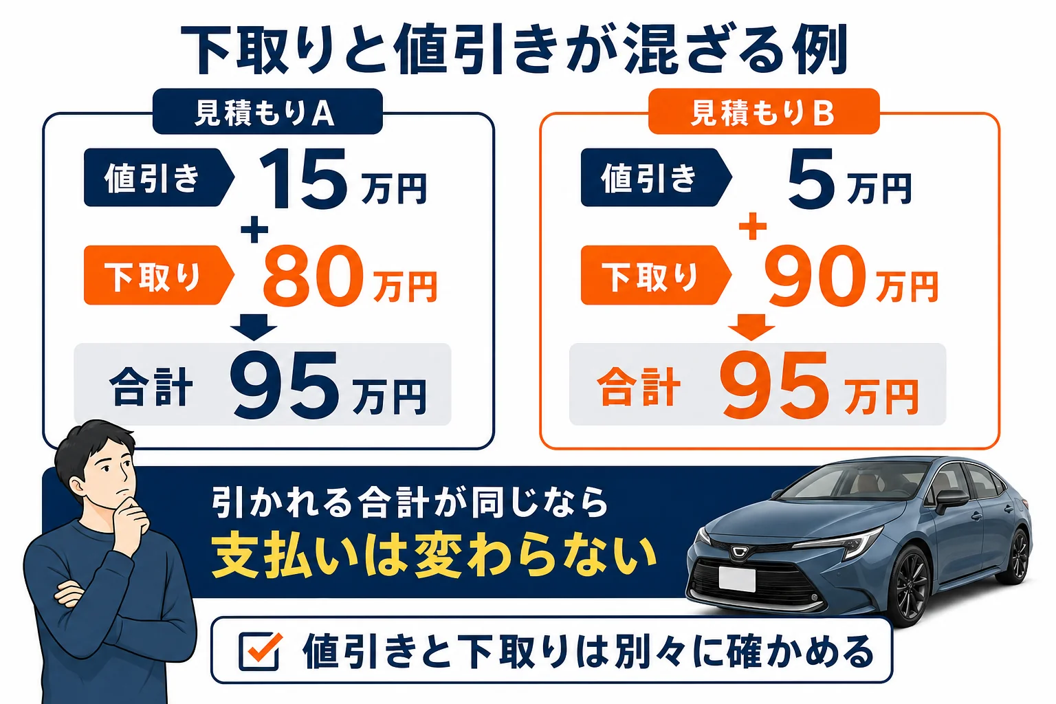 見積書で下取り額と値引きが混ざる例を示した図解