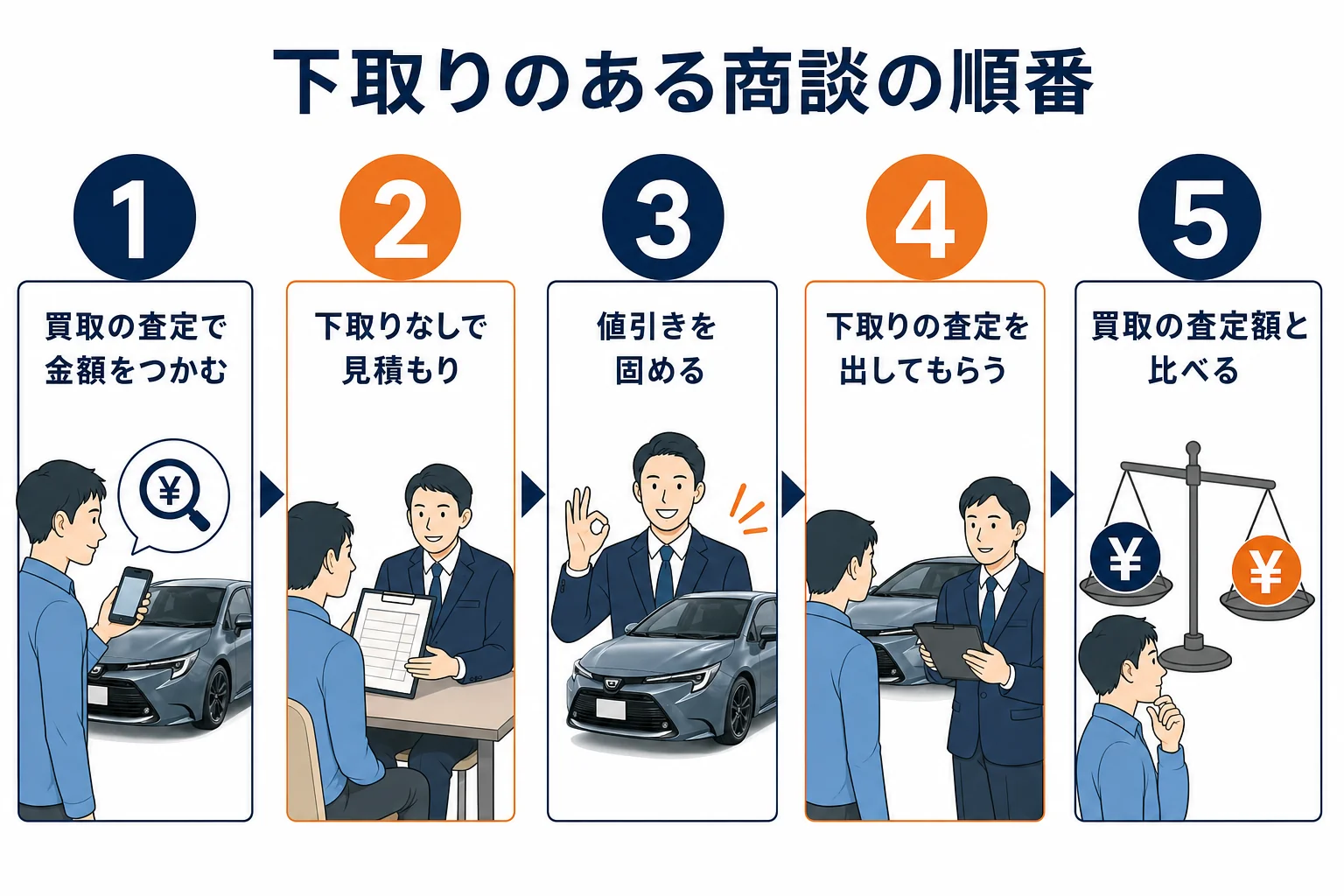 カローラの下取りがある商談の進め方を示した図解