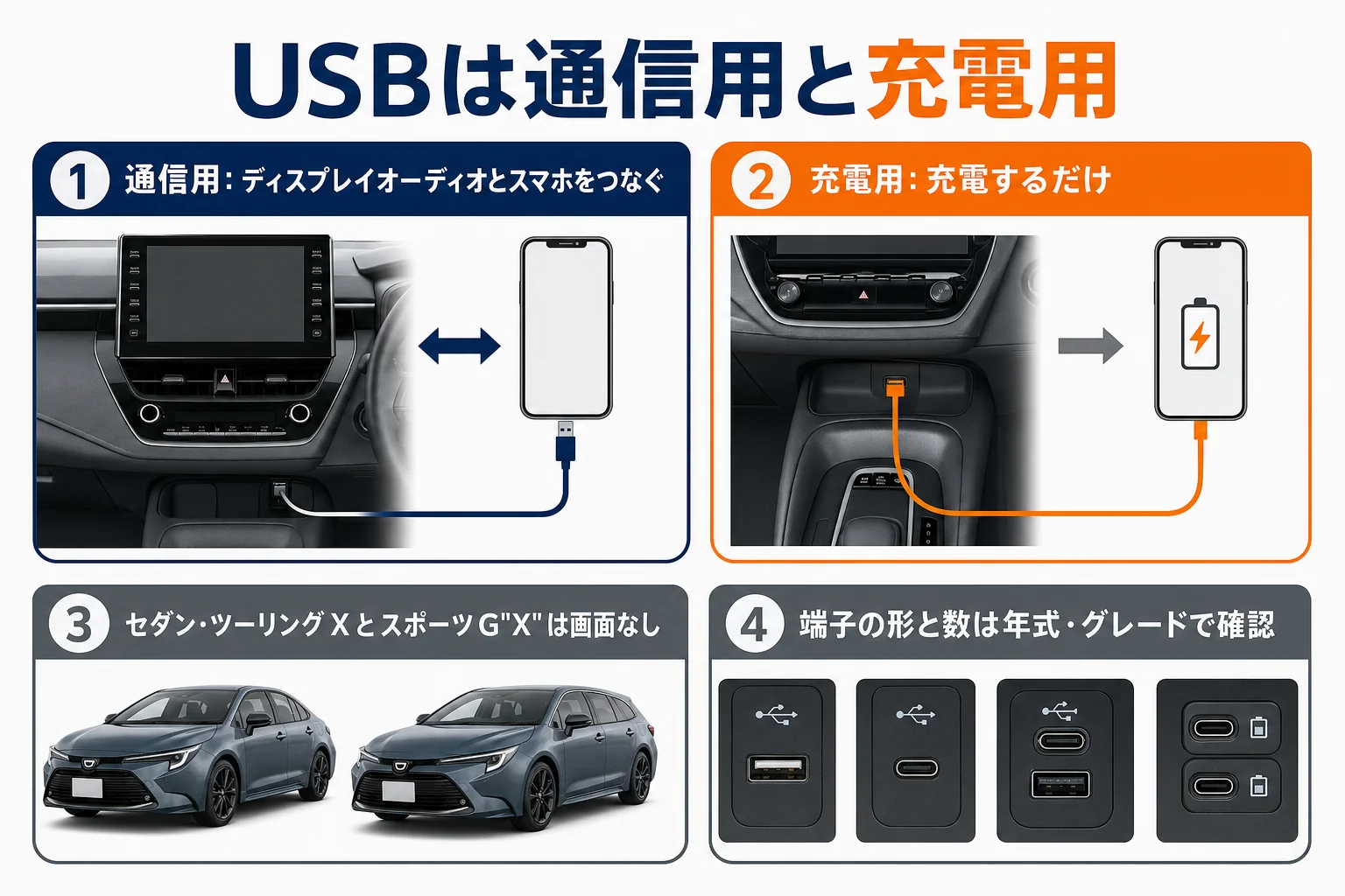 カローラのUSBポートの充電用と通信用の違いをまとめた図解