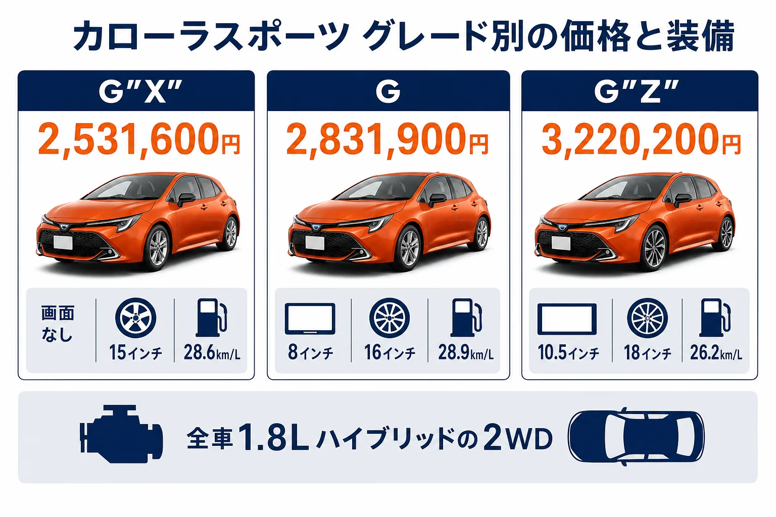カローラスポーツのグレード別の価格と装備差の図解