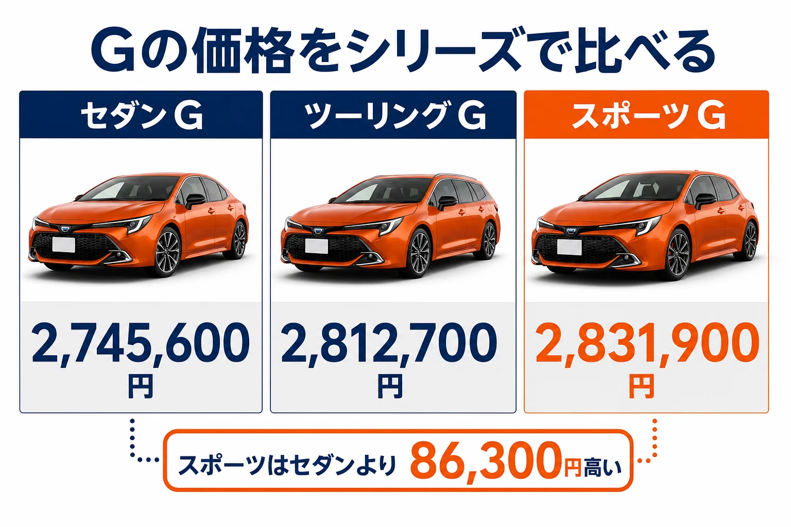 カローラのセダン・ツーリング・スポーツのGの価格を比べた図解