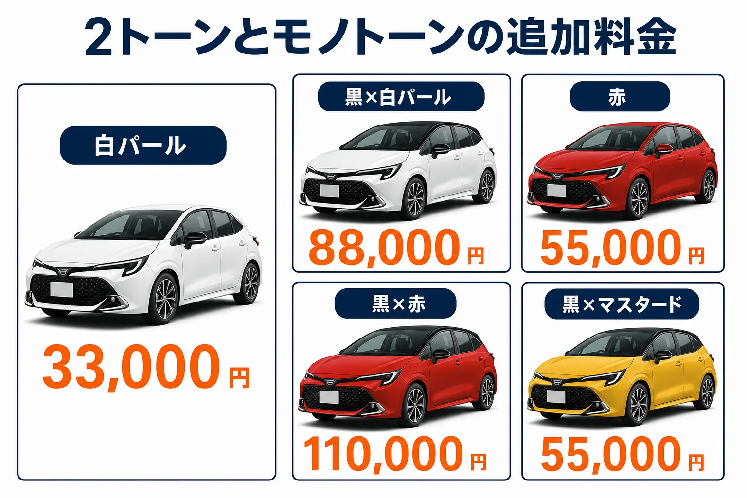 カローラスポーツの2トーンとモノトーンの追加料金を比べた図解