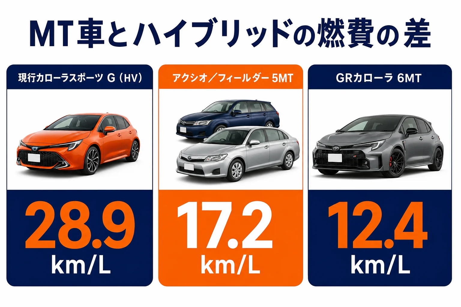 カローラスポーツのハイブリッドとMT車の燃費を比べた図解