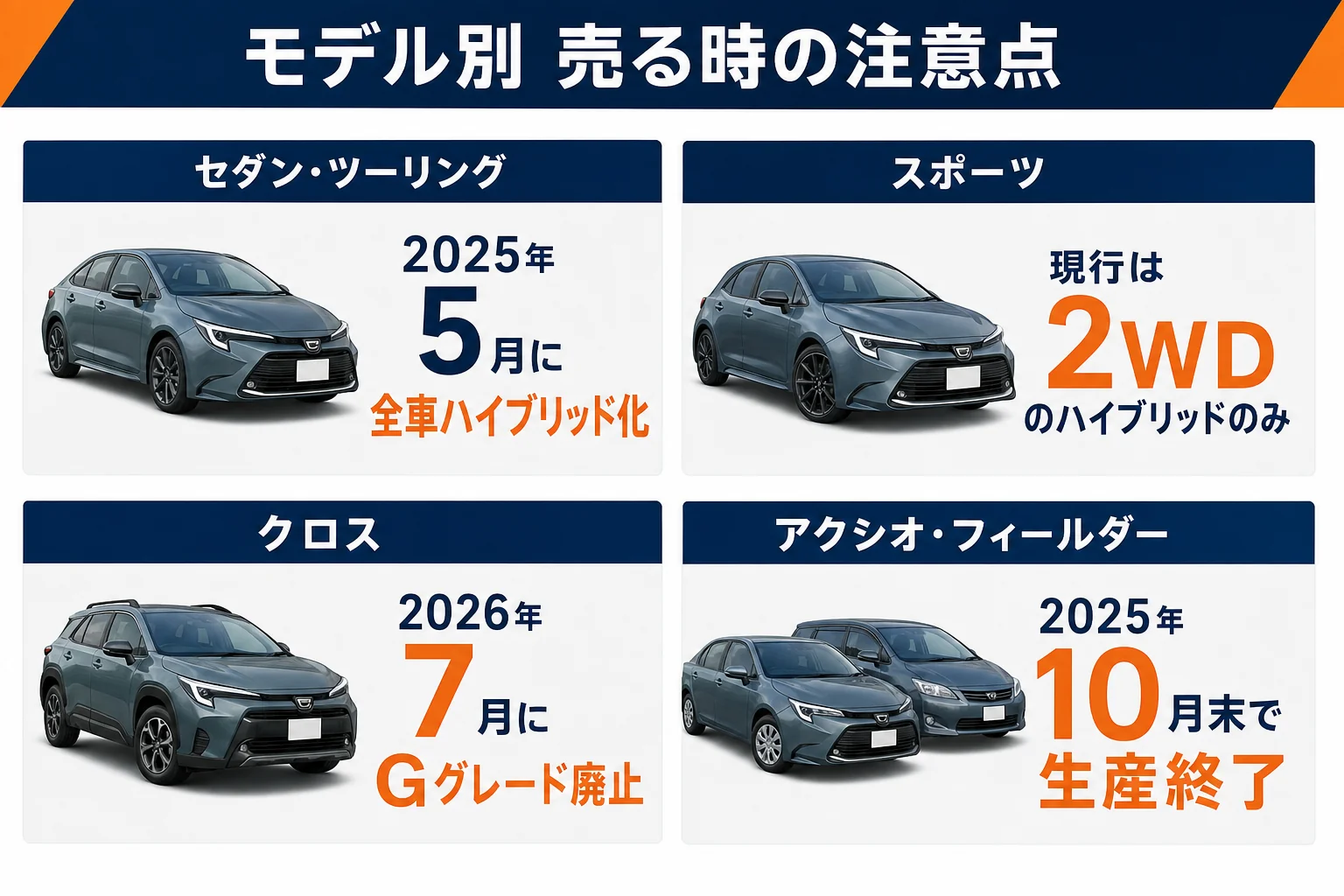 カローラのモデル別に売る時の注意点を並べた図解