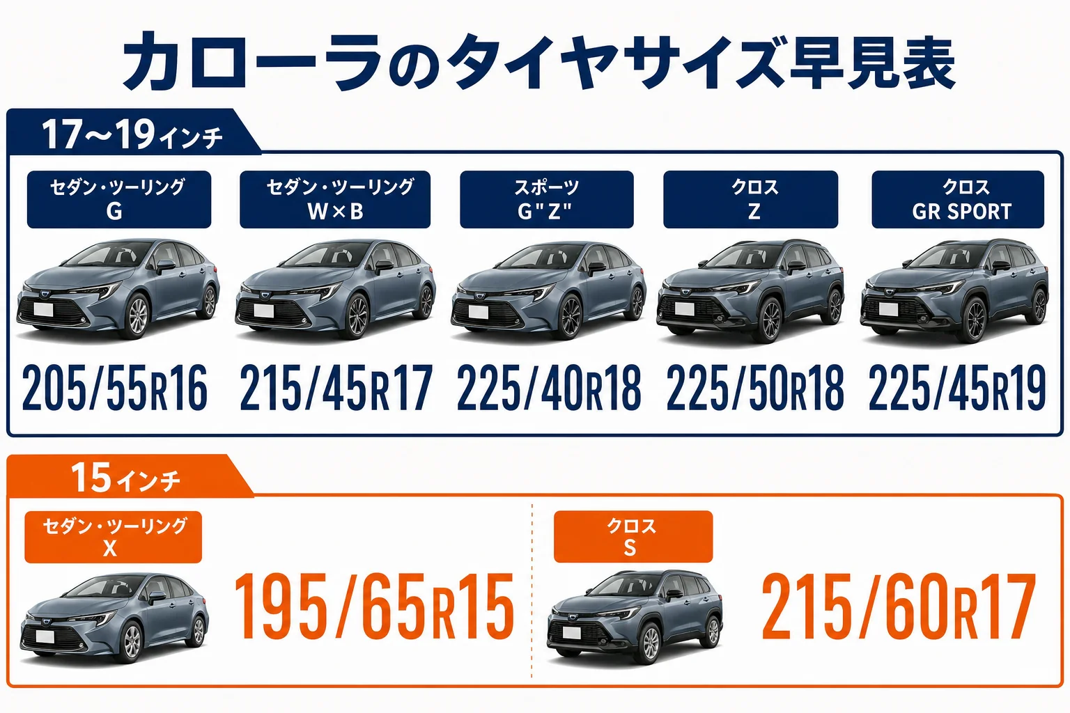 カローラシリーズのタイヤサイズをモデルとグレード別に並べた図解