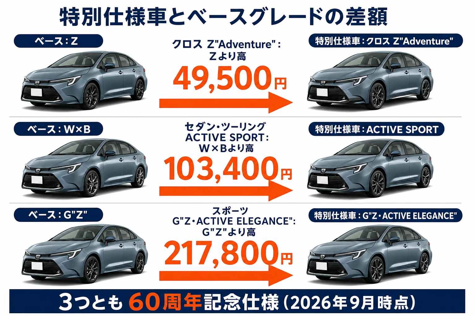カローラの特別仕様車3種のベースとの差額を並べた図解
