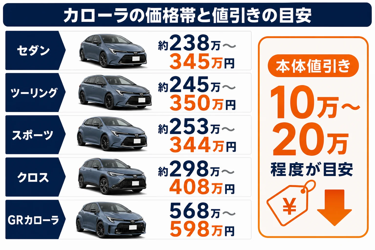 カローラシリーズの価格帯と本体値引きの目安をまとめた図解