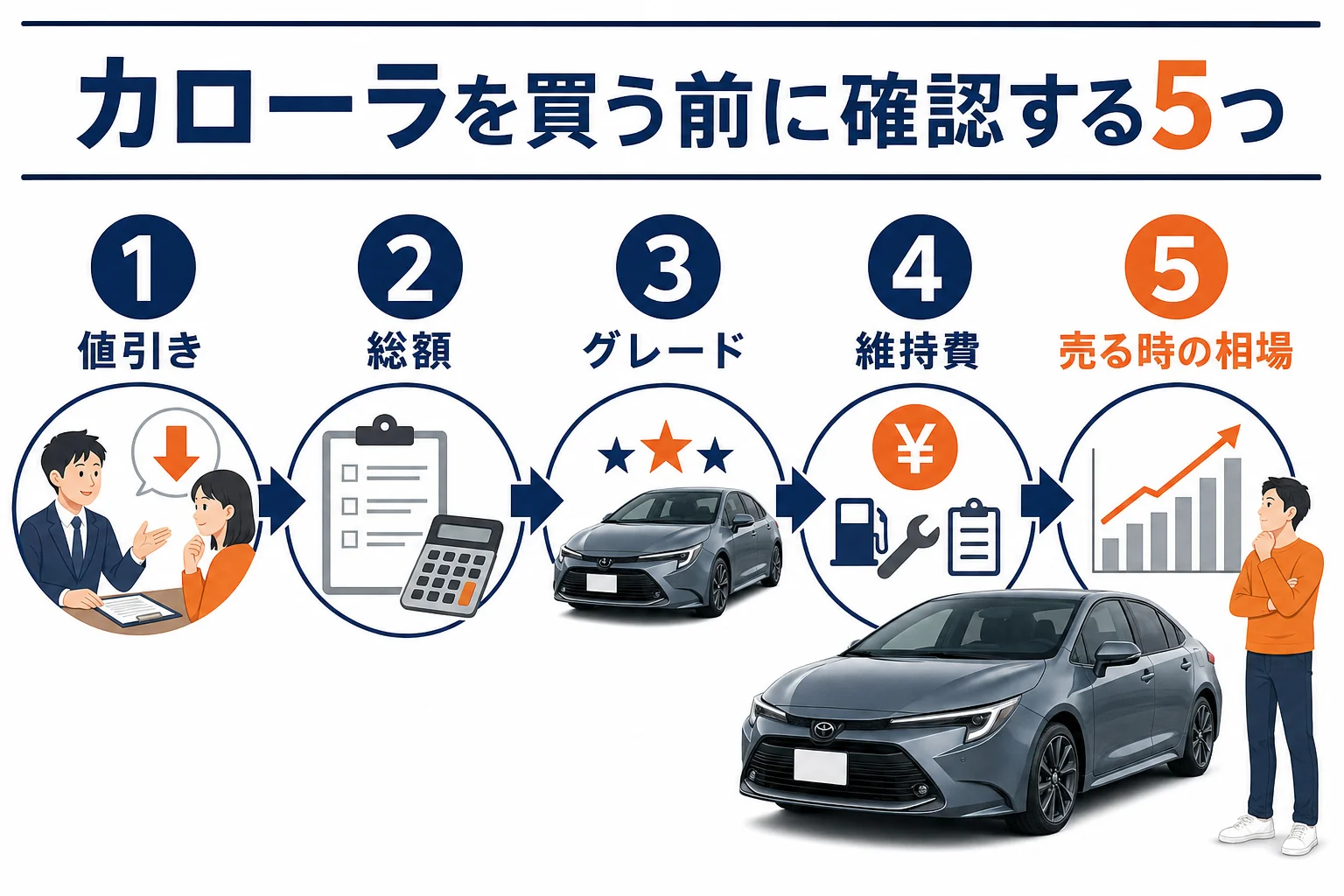 カローラを買う前に確認する5つの項目をまとめた図解