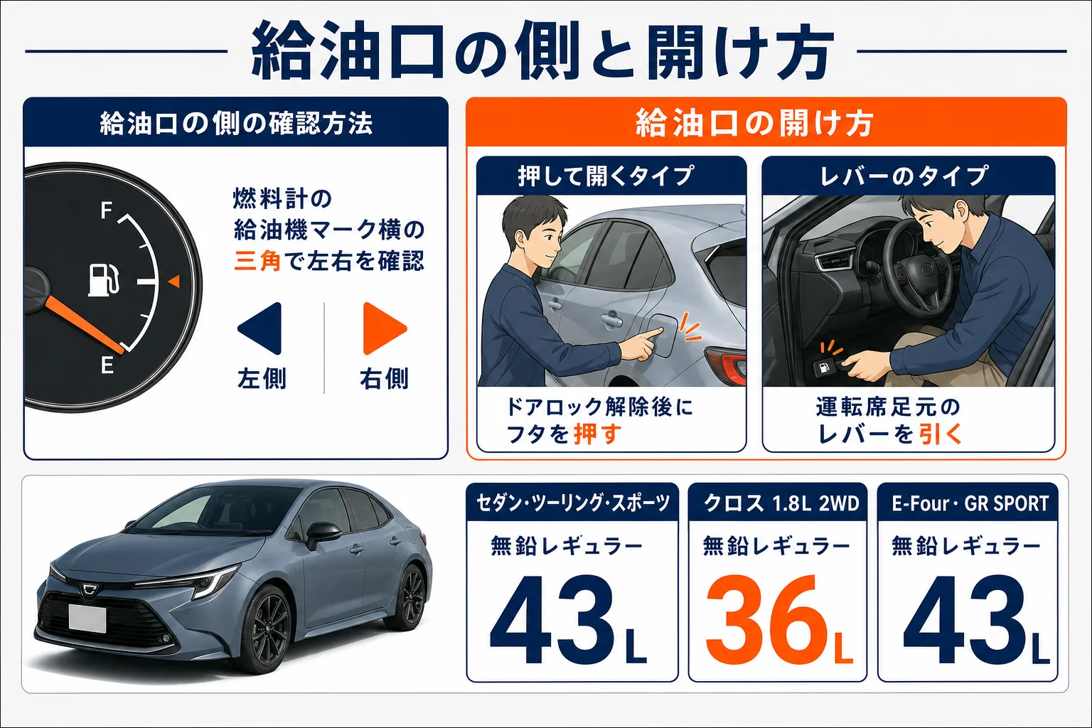 カローラの給油口の位置の見分け方と開け方を示した図解