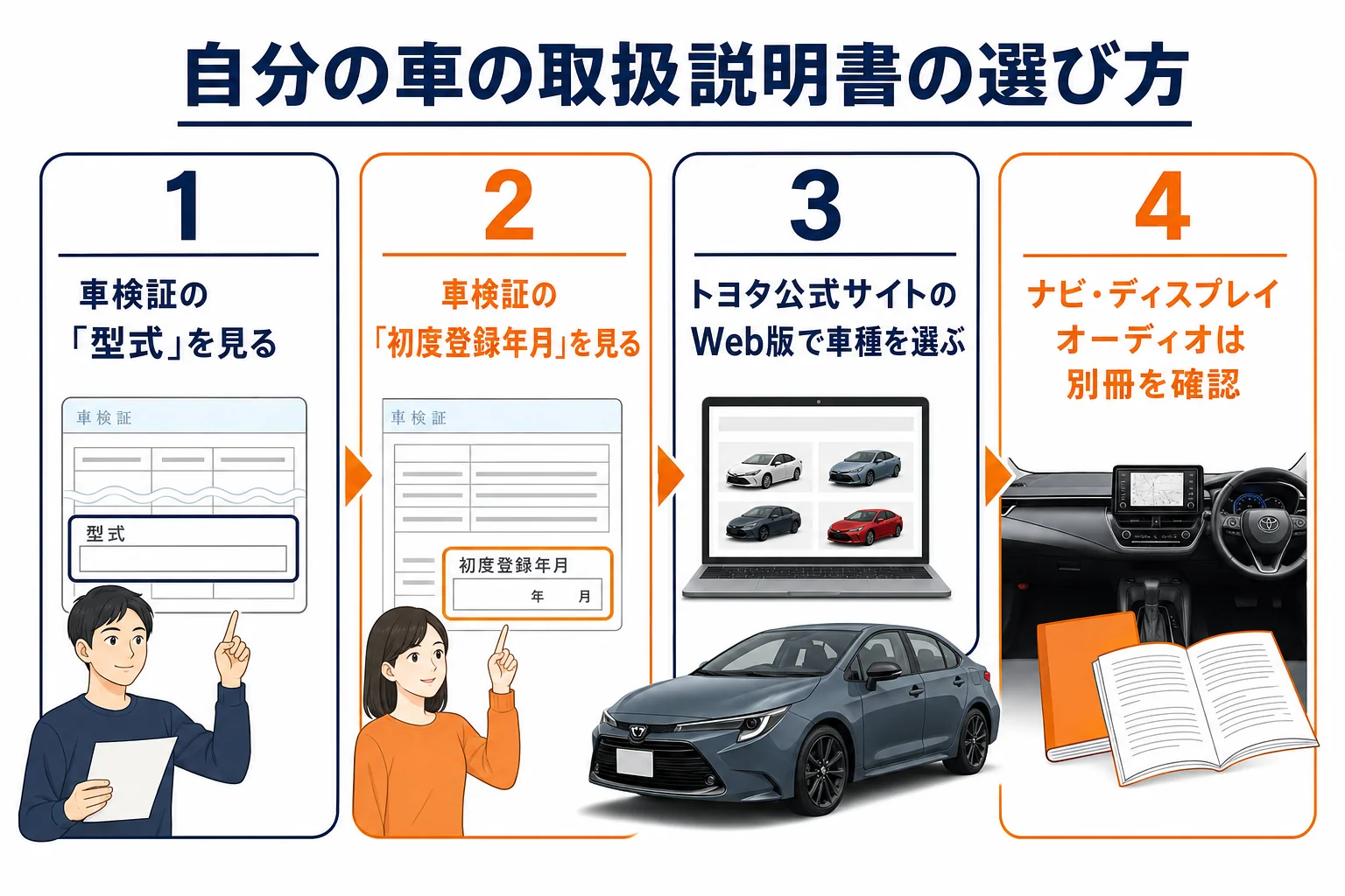 車検証から自分のカローラに合う取扱説明書を選ぶ手順の図