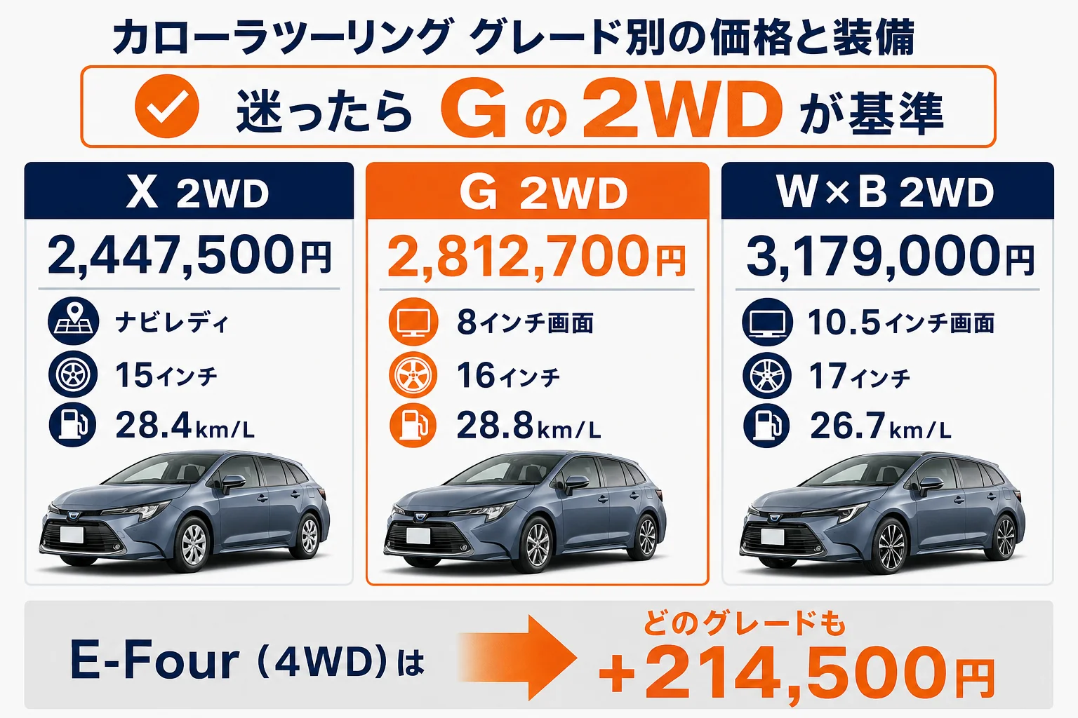 カローラツーリングのグレード別の価格と装備差の図解