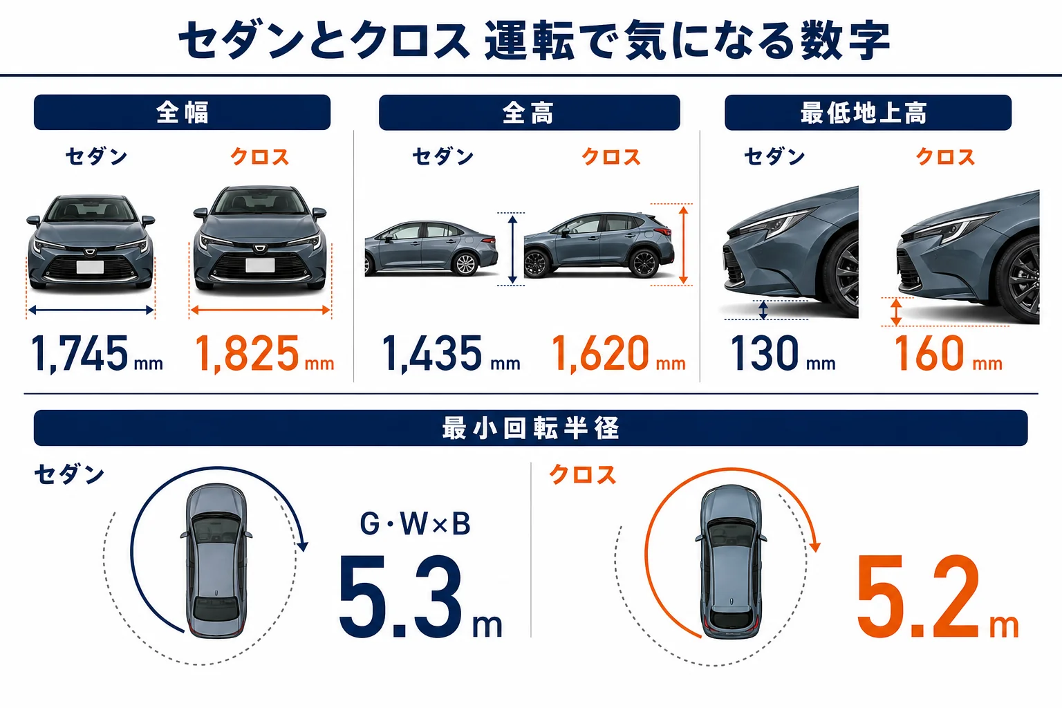 セダンとクロスの運転のしやすさを比べた図解