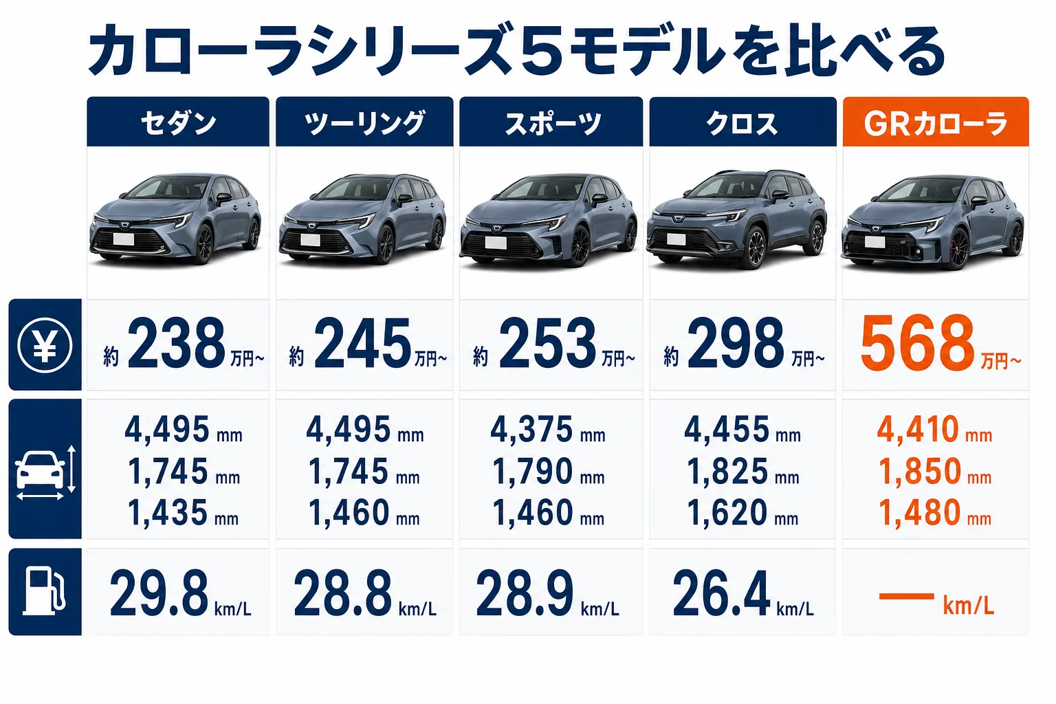 カローラシリーズ5モデルの価格とサイズと燃費を並べた図解