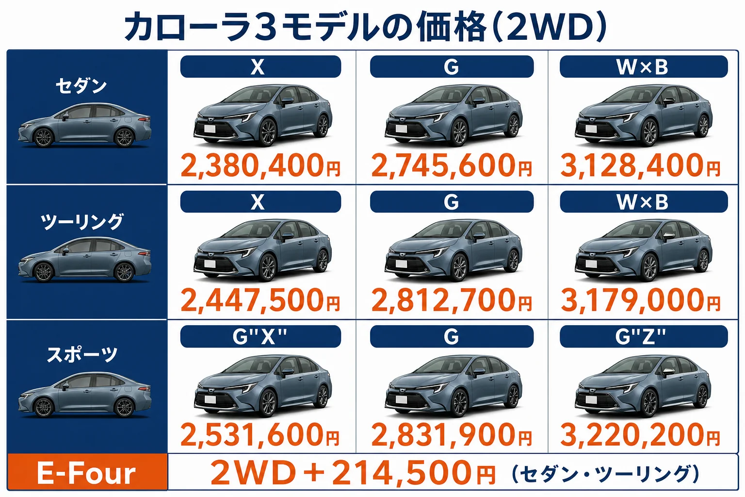 カローラ3モデルのグレード別価格とプリウスと比べる時の見方を示した図解