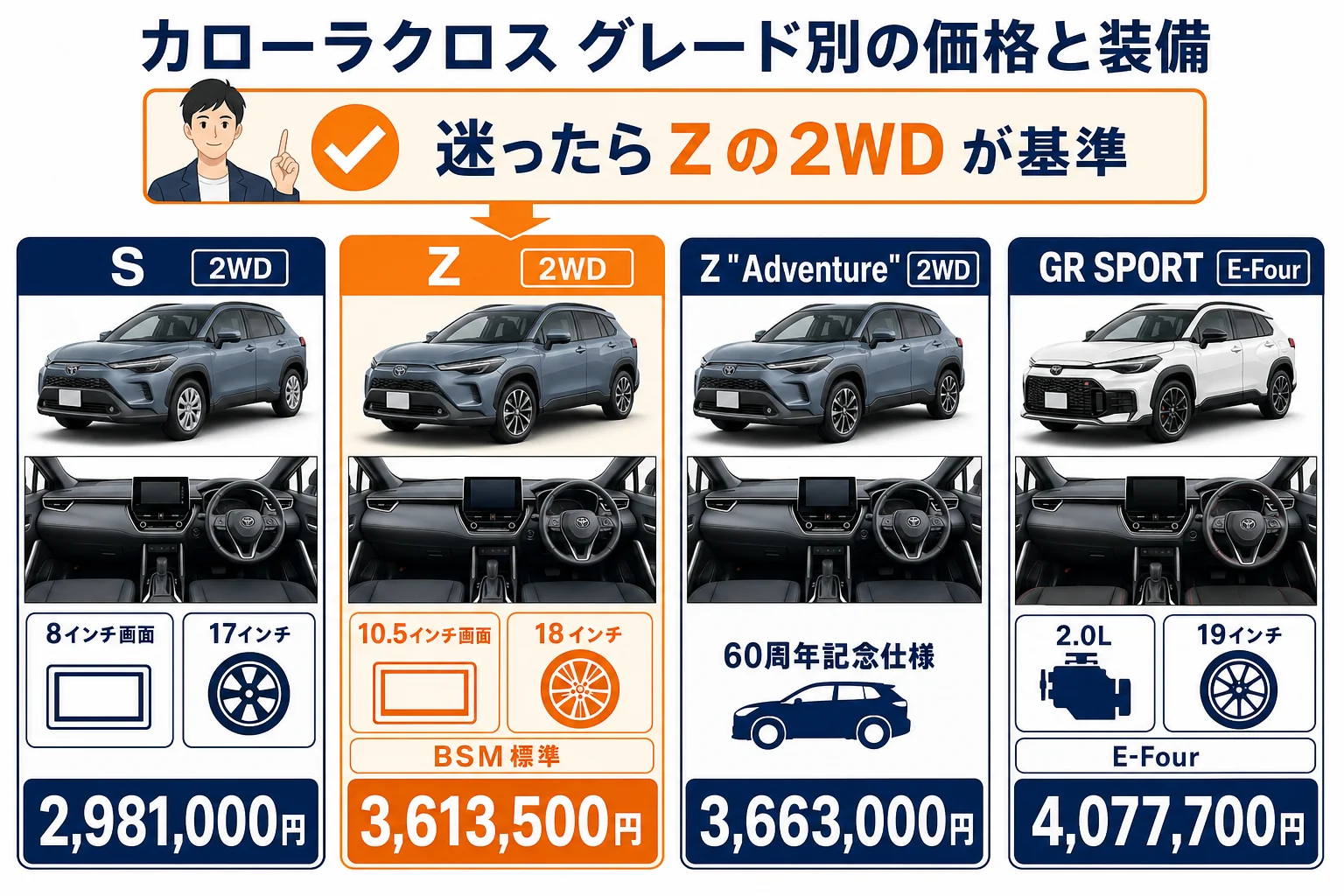 カローラクロスのグレード別の価格と装備の図解