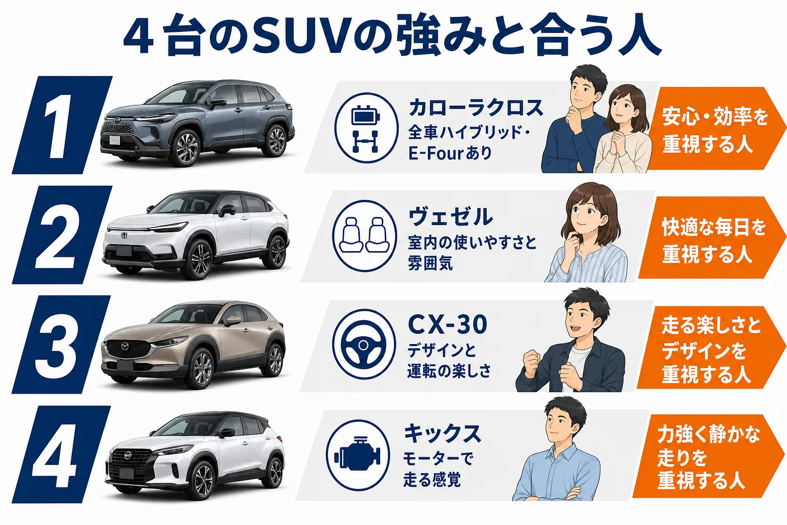 カローラクロスとヴェゼルとCX-30とキックスの強みを比べた図
