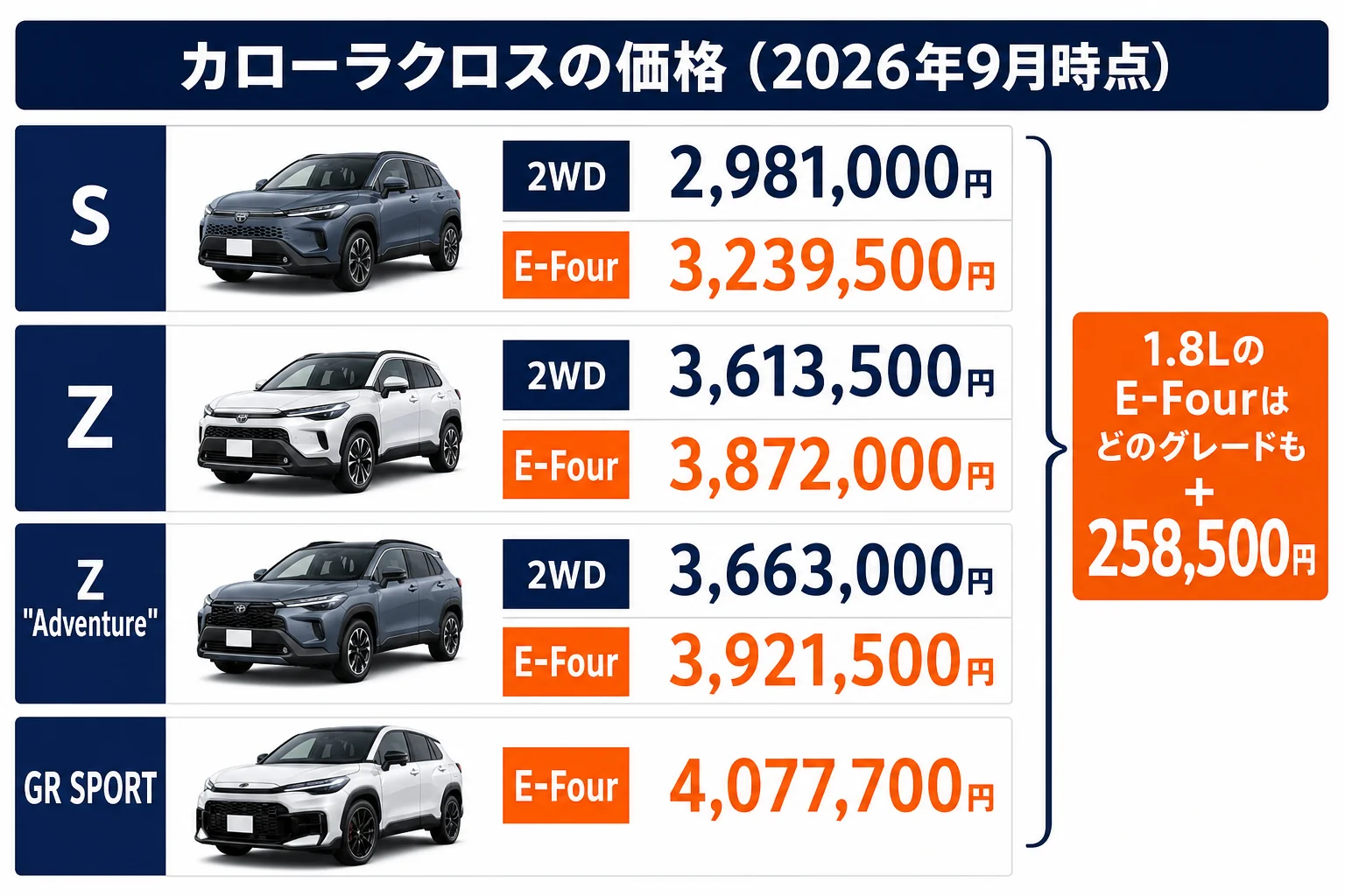 カローラクロスのグレード別価格とヤリスクロスとの比べ方の図解