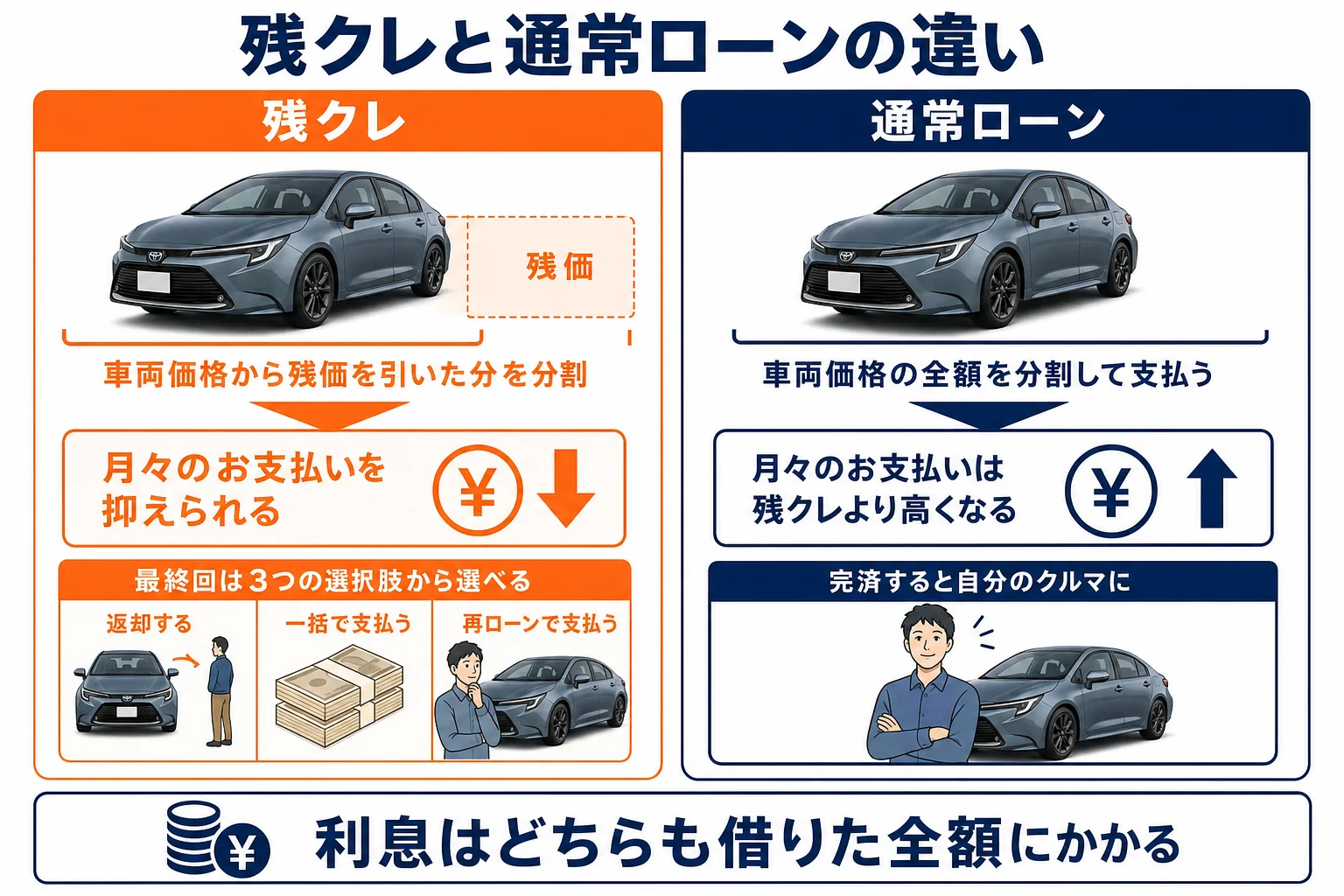 残クレと通常ローンの支払いの流れを比べた図解
