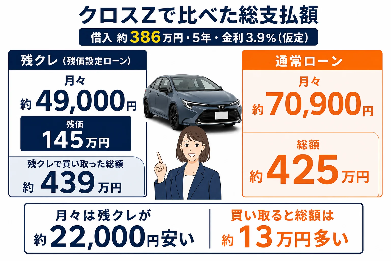 カローラクロスZの残クレと通常ローンの総支払額を比べた図解