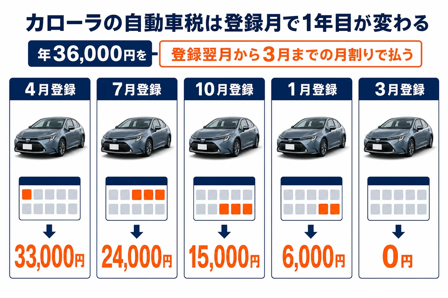 カローラの自動車税が登録月ごとにいくらになるかを並べた図解