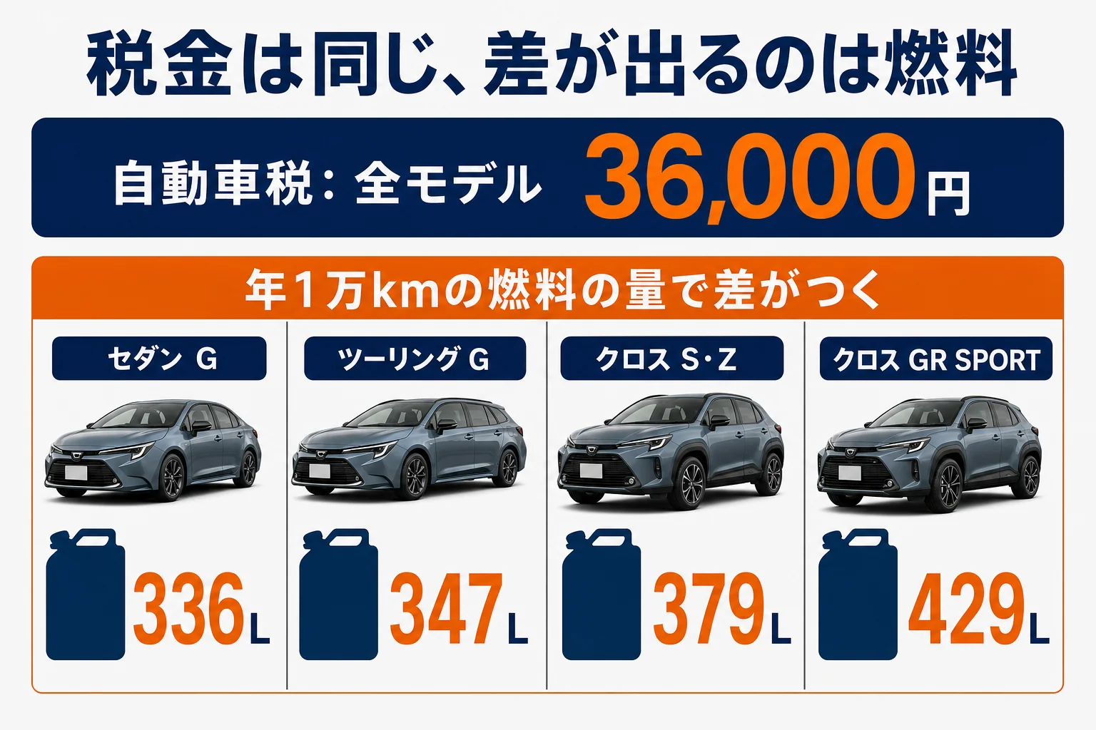 カローラシリーズの税金と燃料の量をモデル別に比べた図解